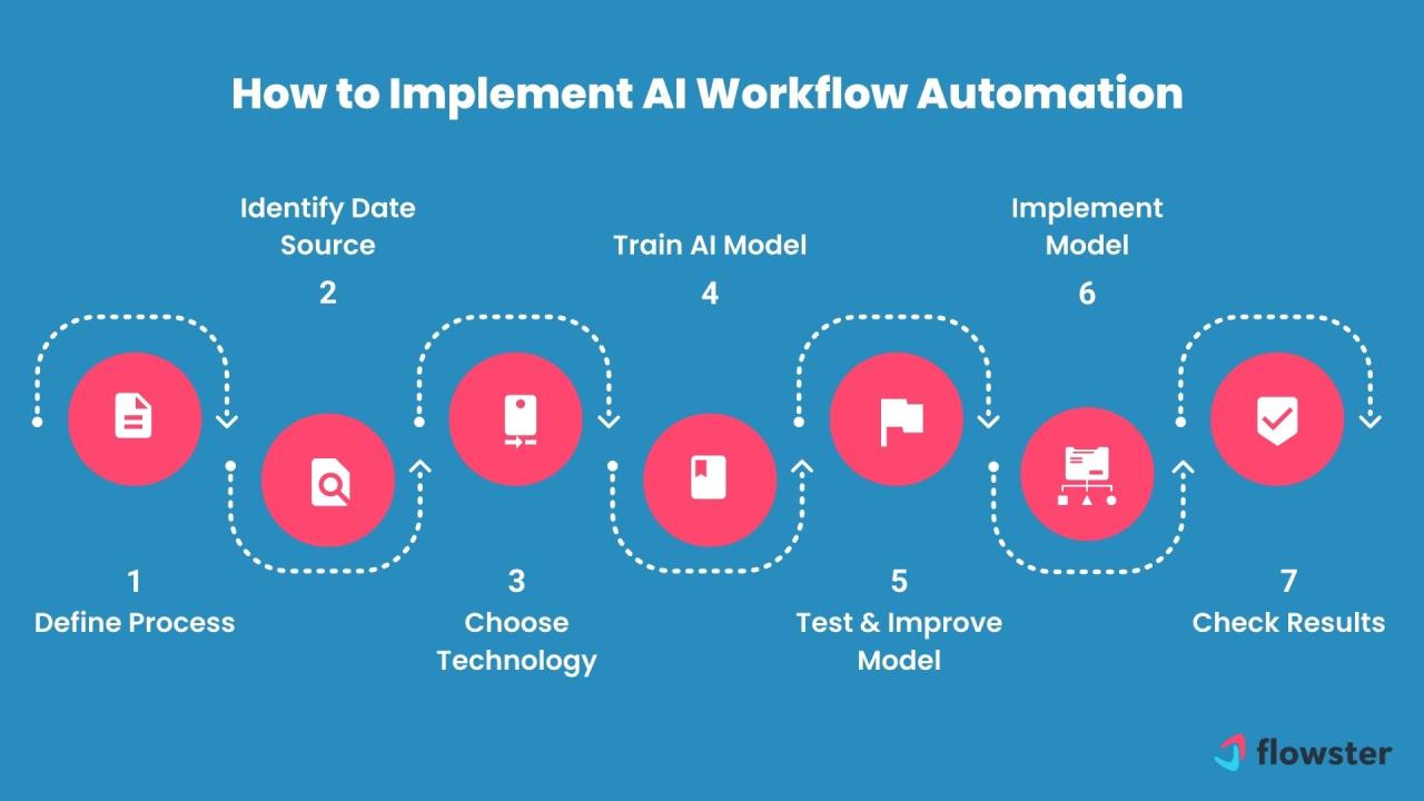 Workflow automation with AI