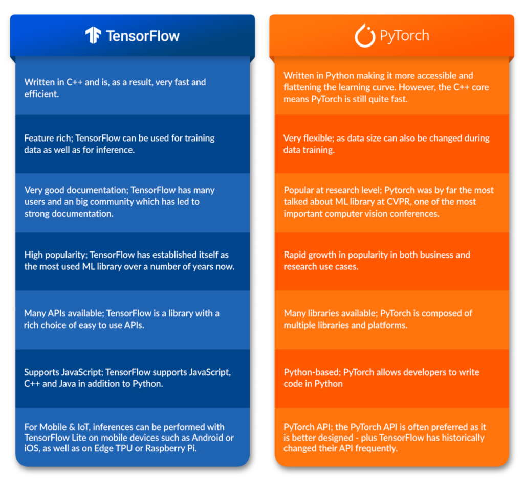 TensorFlow vs PyTorch