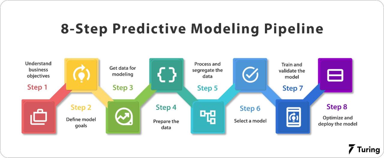 Predictive modeling tools