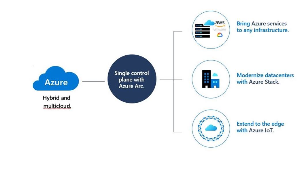 Azure learn