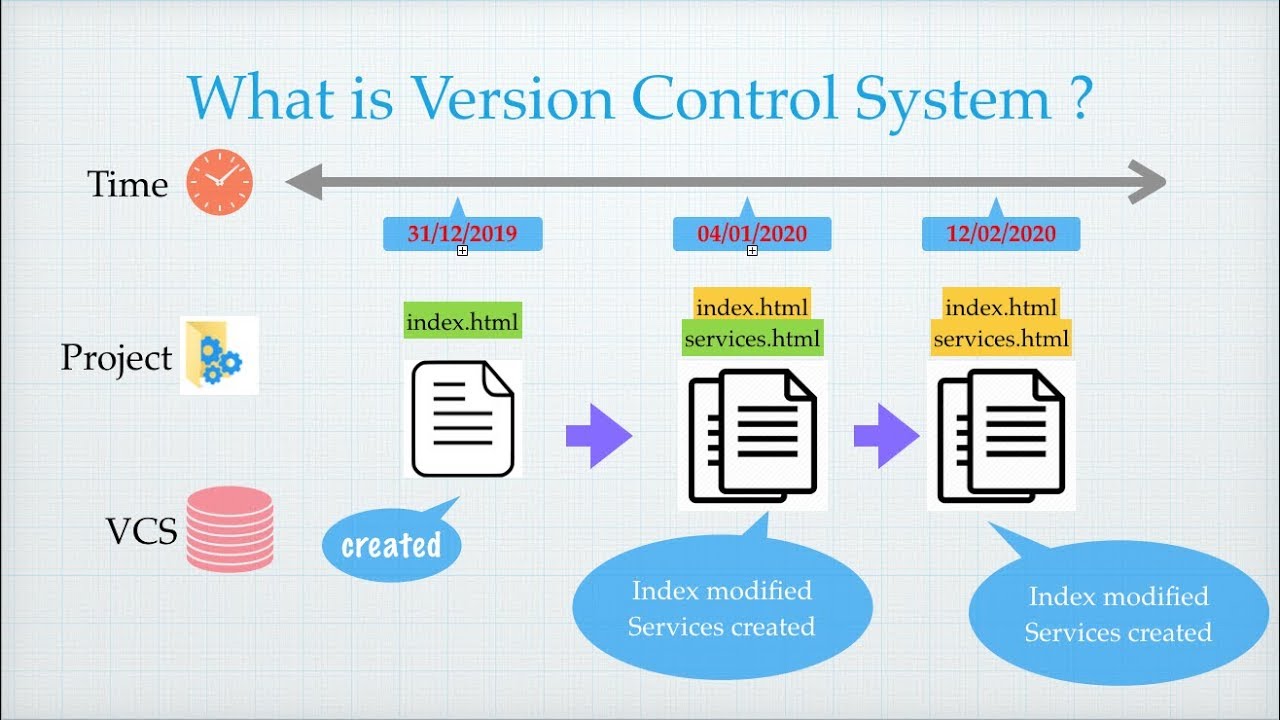 Version control systems