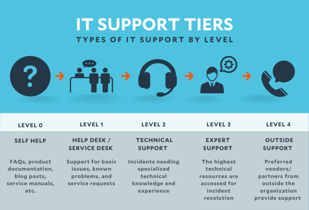 Technical support for software users