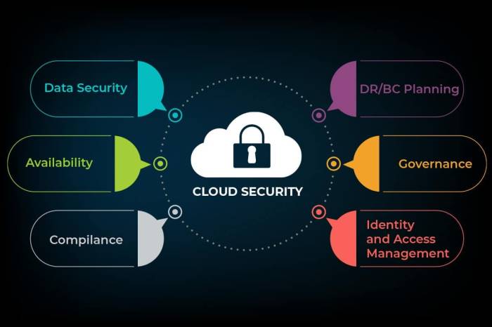 The Impact of Cloud Computing on Data Storage and Security