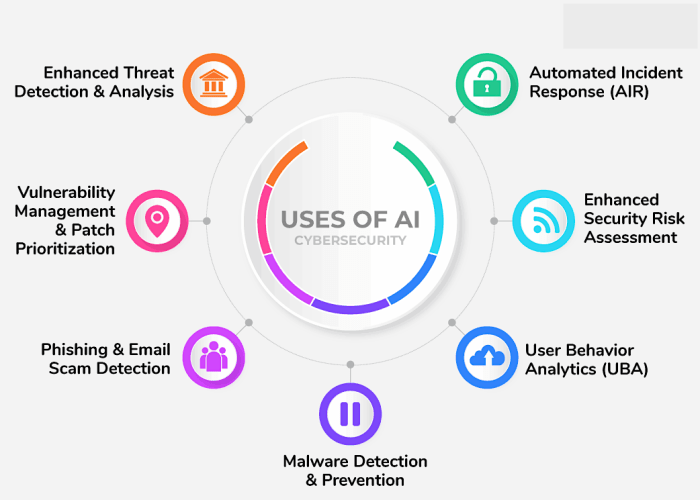 How Artificial Intelligence is Advancing Cybersecurity Measures