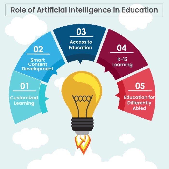 The Role of Artificial Intelligence in Creating Personalized Learning Environments