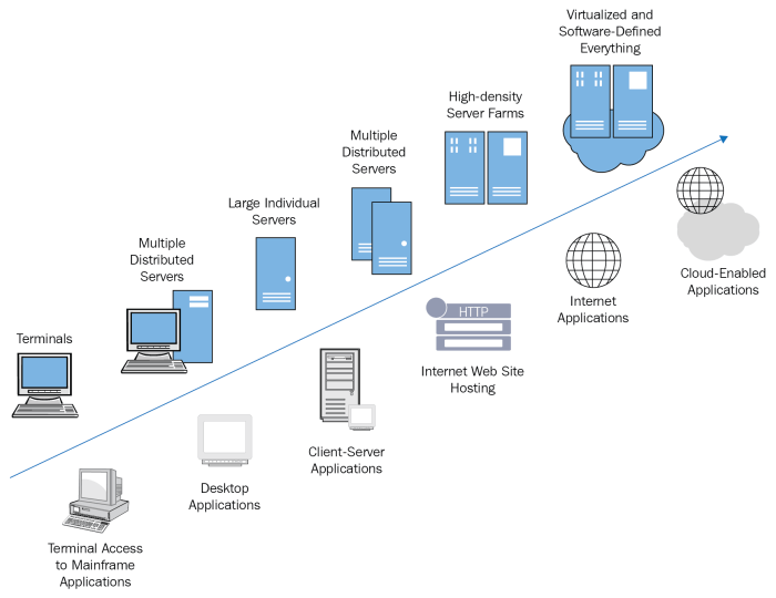 Cloud computing evolution next history going report development infrastructure service where networks modern