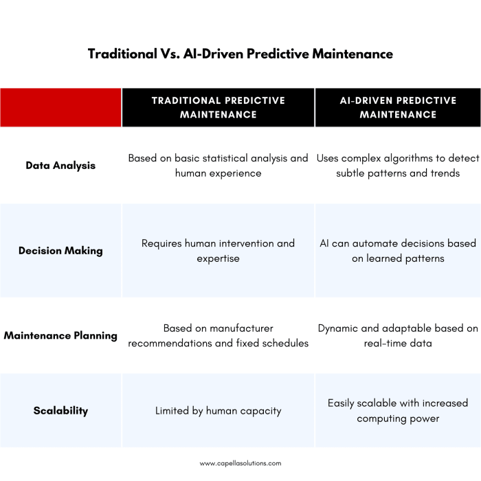 The Role of AI in Predictive Maintenance for Industrial Equipment