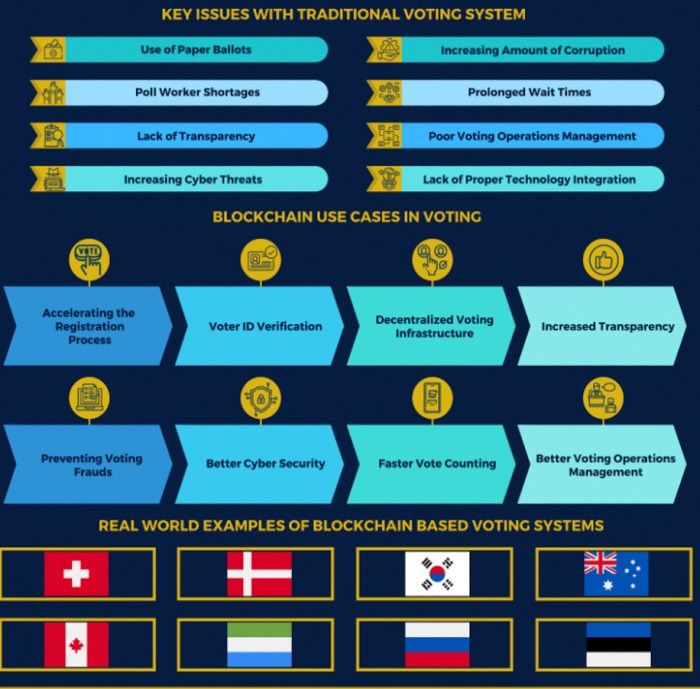 How Blockchain is Improving Transparency in Political Campaigns