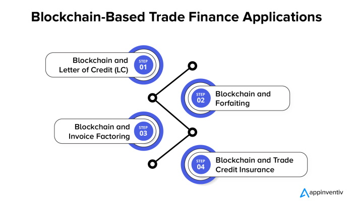 How Blockchain is Improving Transparency in Global Trade