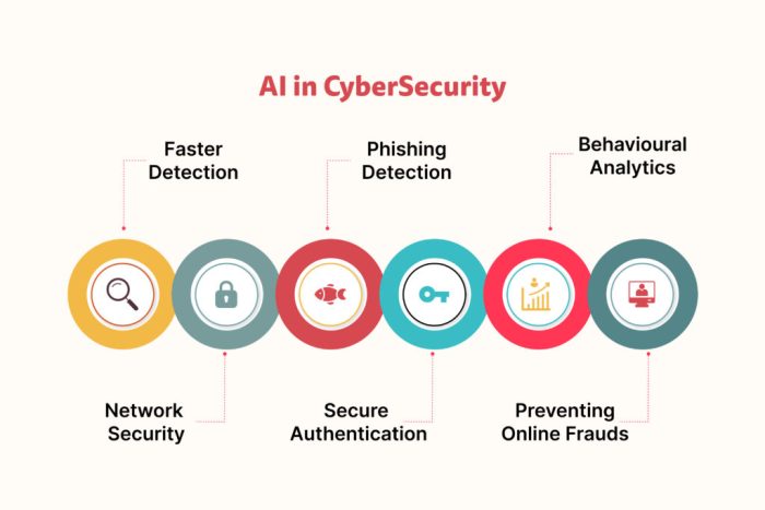 The Potential of Artificial Intelligence in Preventing Cyberattacks