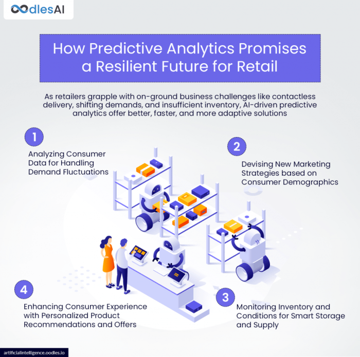 How Machine Learning is Improving Predictive Analytics in Retail