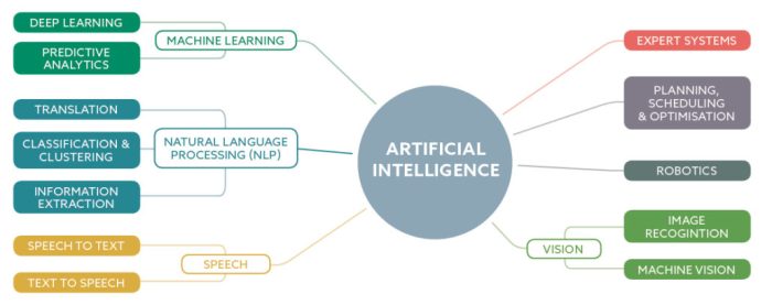 How AI is Improving Energy Consumption and Efficiency in Industries