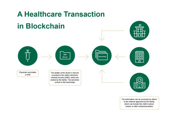 The Role of Blockchain in Decentralizing Healthcare Data Management