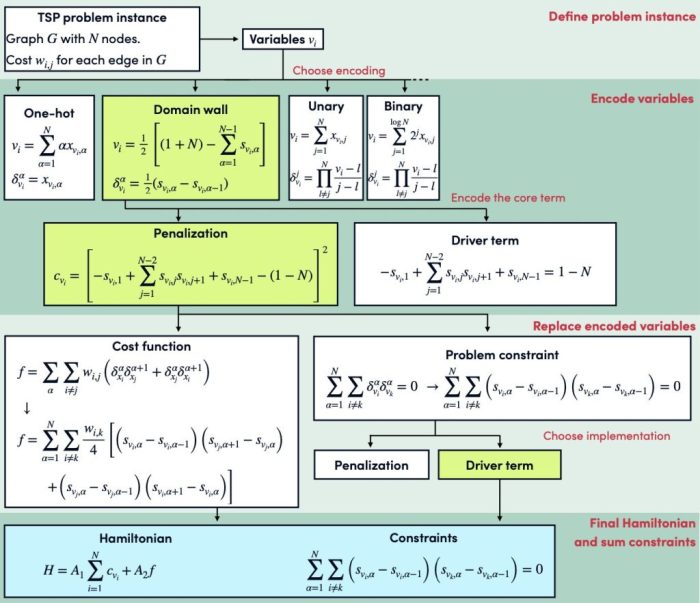 The Impact of Quantum Computing on Modern Problem Solving