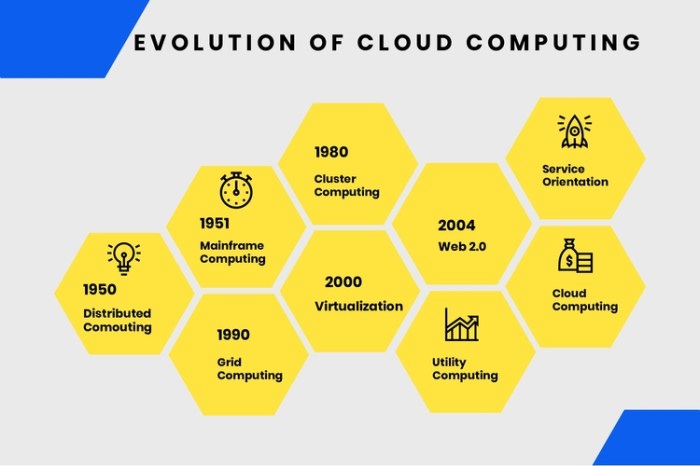 The Evolution of Cloud Computing: What's Next?