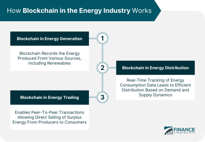 The Potential of Blockchain Technology in the Energy Sector