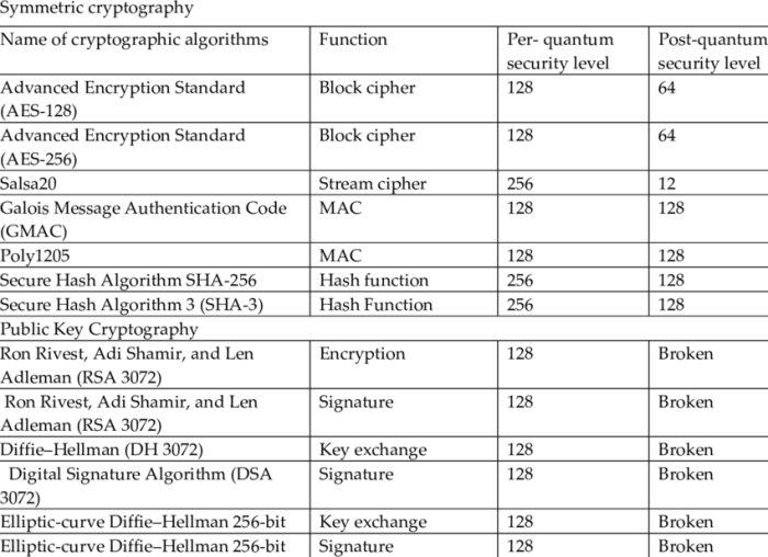 The Impact of Quantum Computing on Global Cryptography Standards