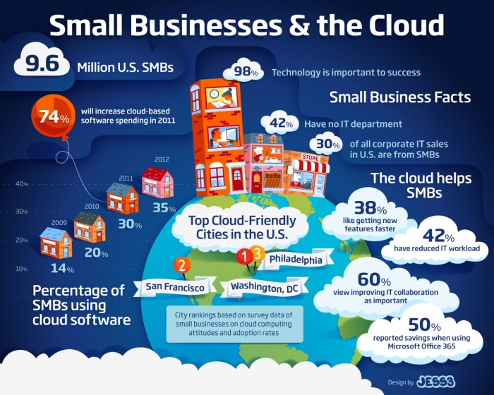 How Cloud Technology is Revolutionizing Small Businesses