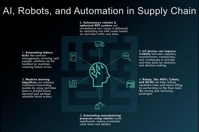 The Future of AI in Optimizing Global Supply Chains and Logistics