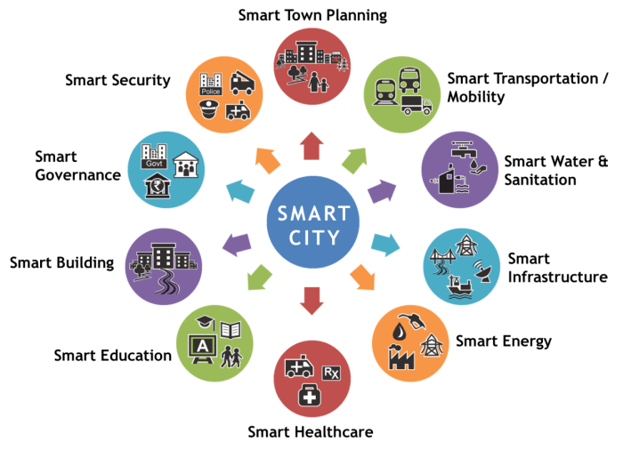 How Smart Cities Are Integrating Renewable Energy Solutions