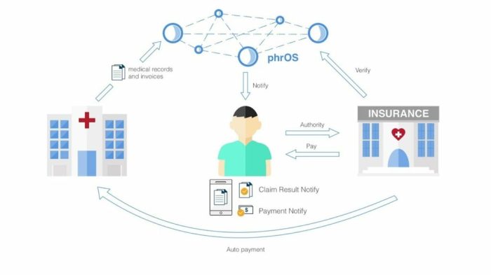 How Blockchain is Transforming Digital Healthcare Records