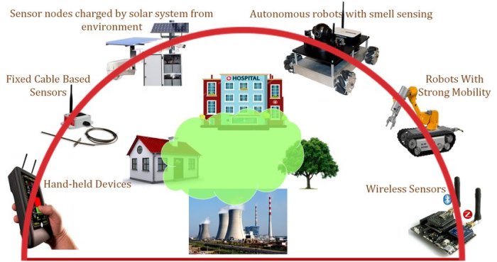 The Role of Smart Sensors in Advancing Environmental Monitoring