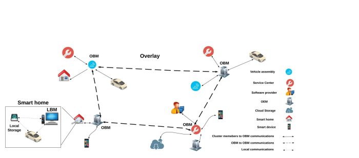 The Future of Blockchain in Securing Internet of Things (IoT) Networks