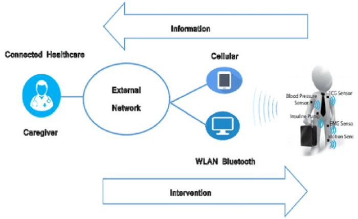 The Future of Remote Health Monitoring Through Wearable Technology