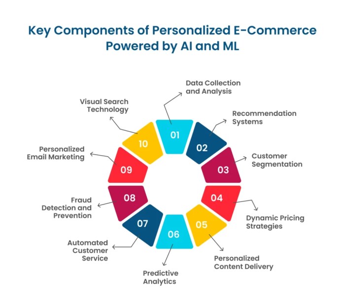 How AI is Shaping the Future of Personalized Advertising in E-commerce