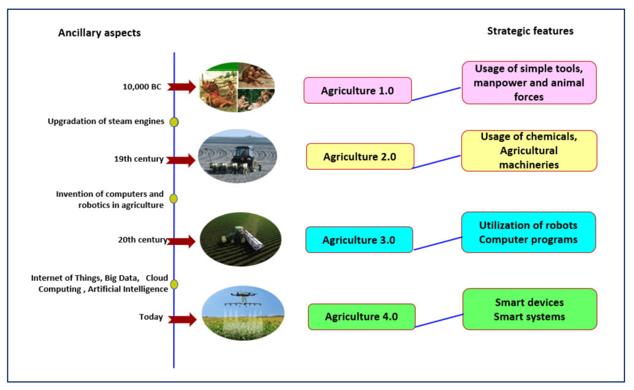 How IoT is Transforming Agriculture and Farming Practices