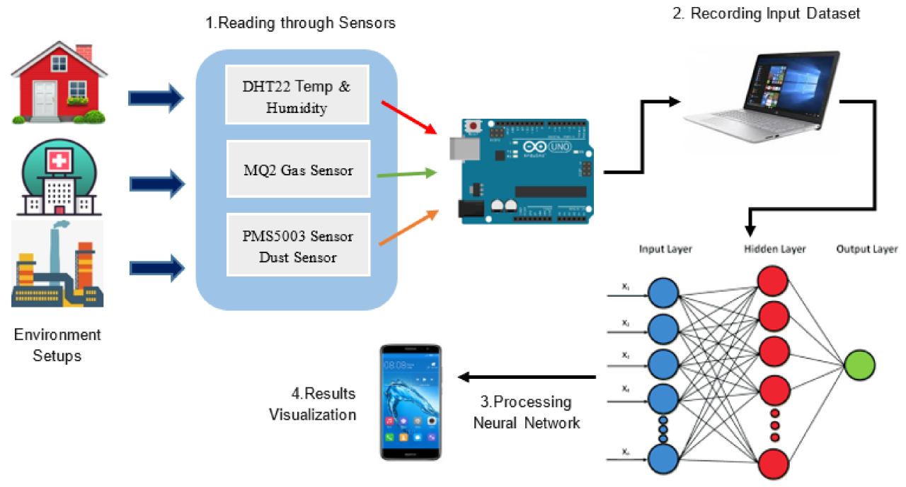 The Role of Smart Sensors in Improving Environmental Monitoring