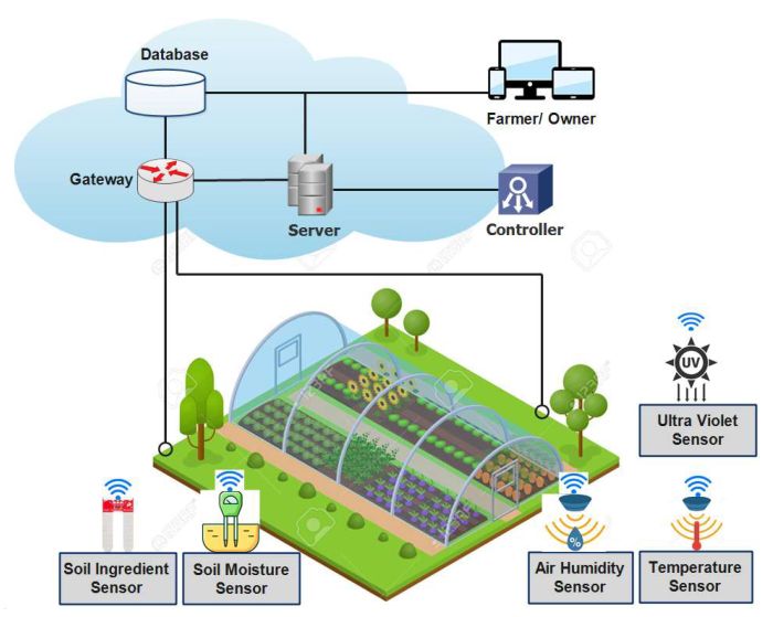 The Promise and Challenges of Smart Agriculture Technologies