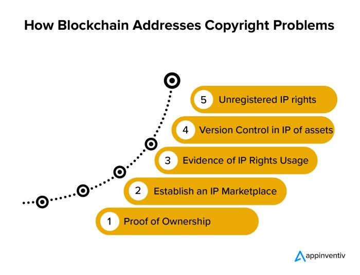 How Blockchain is Empowering the Future of Digital Rights Management