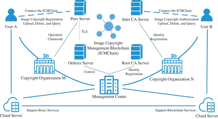 The Role of Blockchain in Digital Copyright Protection