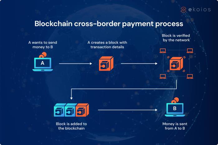 Border cross blockchain payments use case transforming