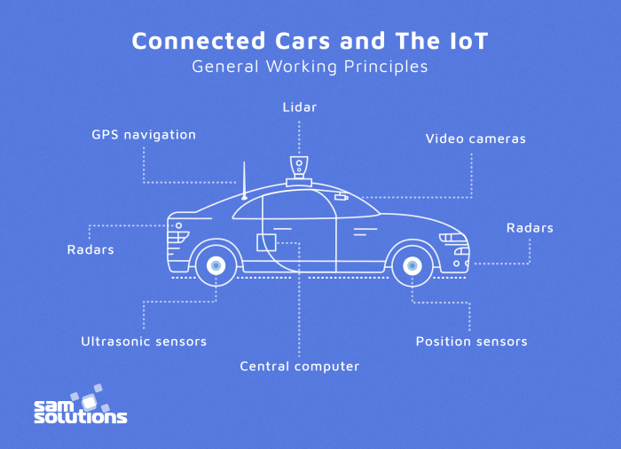 How IoT is Shaping the Future of Connected Vehicles