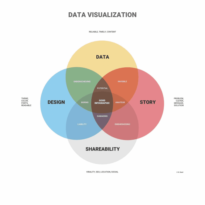 The Role of Data Visualization in Understanding Complex Information