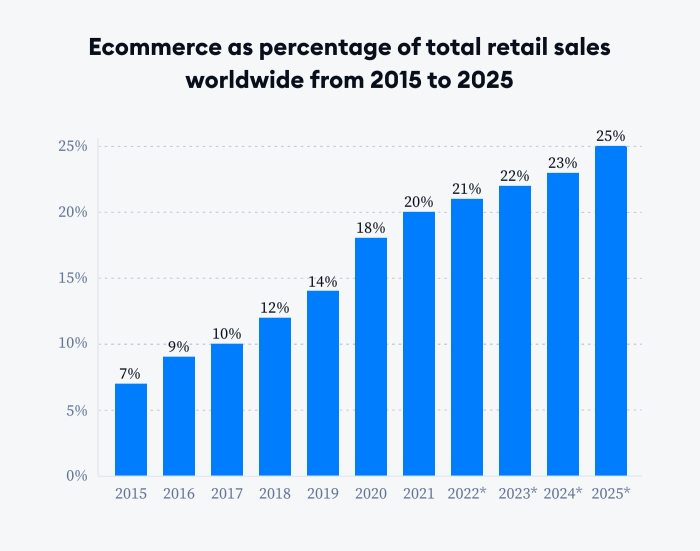 Commerce statista growing sales growth fastest where chart infographic will