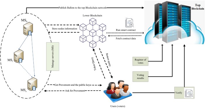 The Role of Blockchain in Creating Secure Online Voting Systems