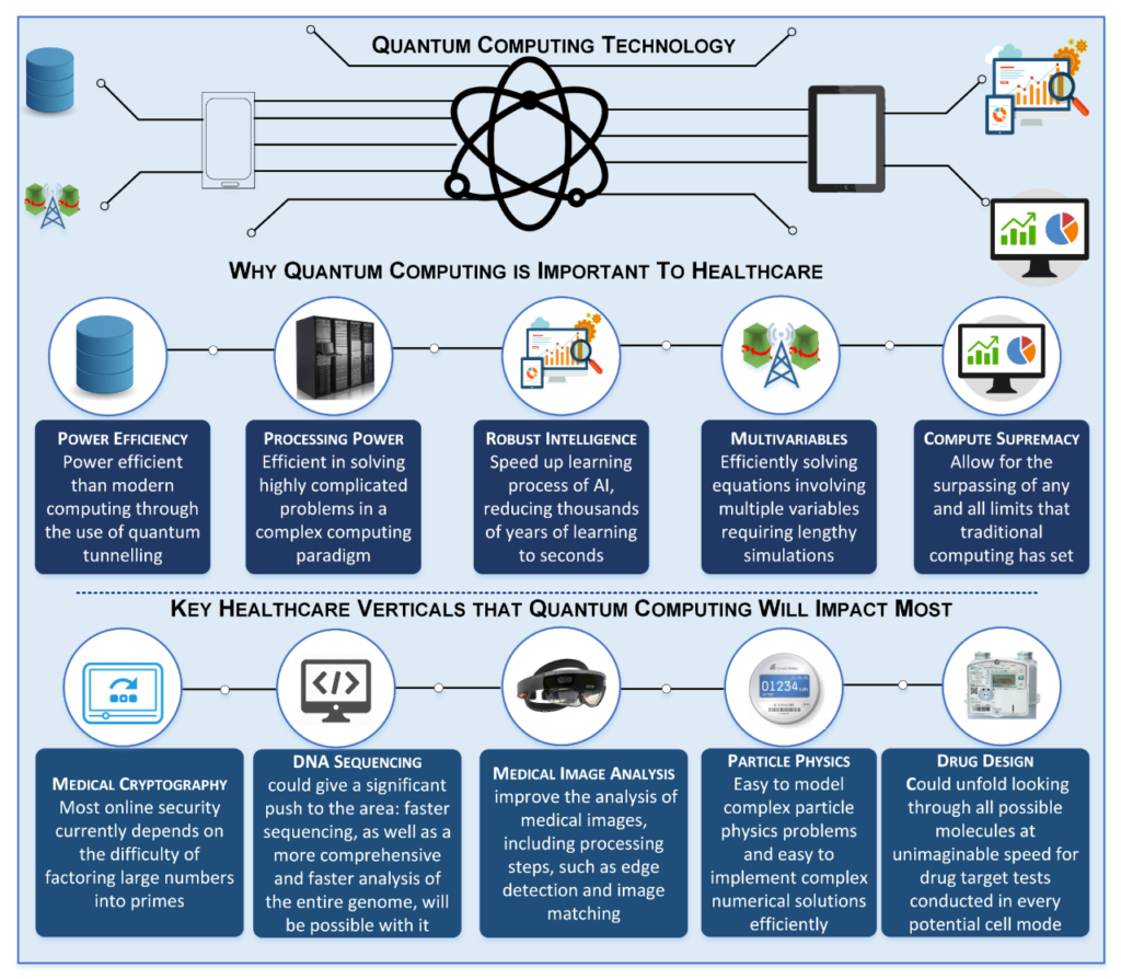 The Role of Quantum Computing in Solving Complex Problems