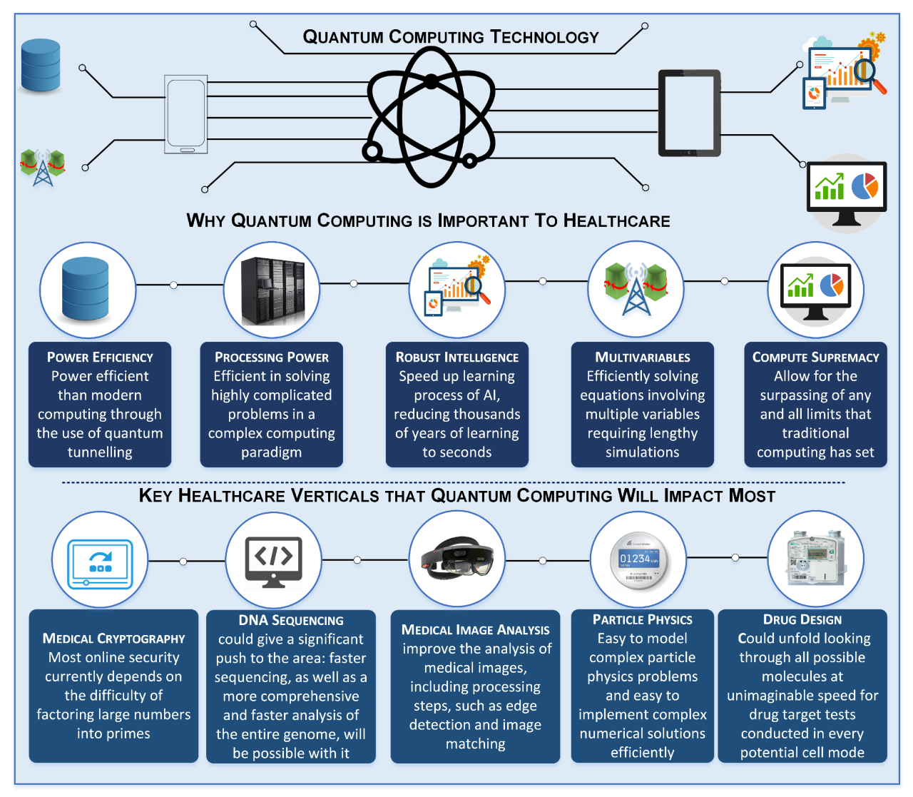 The Role of Quantum Computing in Solving Complex Problems