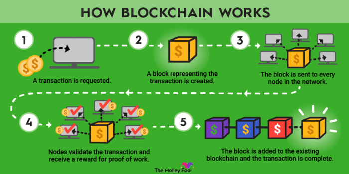 How Blockchain is Creating a New Era of Digital Transactions