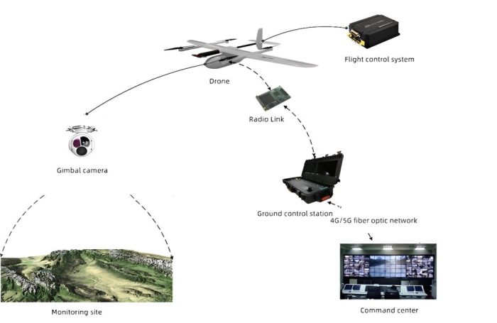 The Future of Autonomous Drones in Surveillance and Security