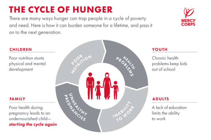 How AI Can Help Solve Global Hunger and Food Insecurity