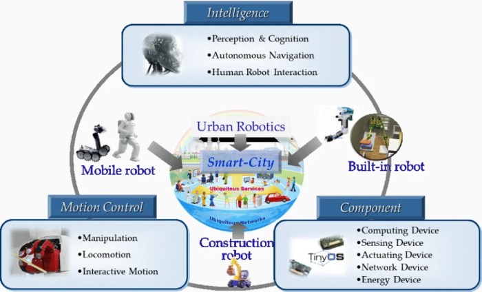 The Role of Robotics in Enhancing Urban Infrastructure Development