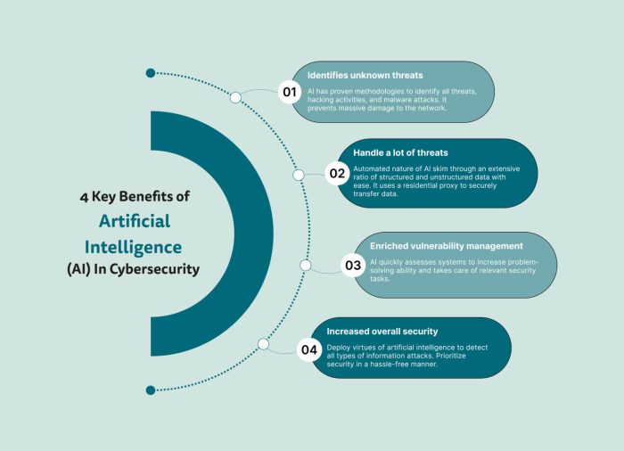 The Role of AI in Preventing Cybersecurity Breaches