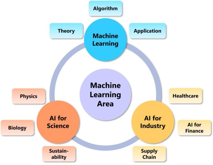 The Impact of Machine Learning on Scientific Research and Discovery