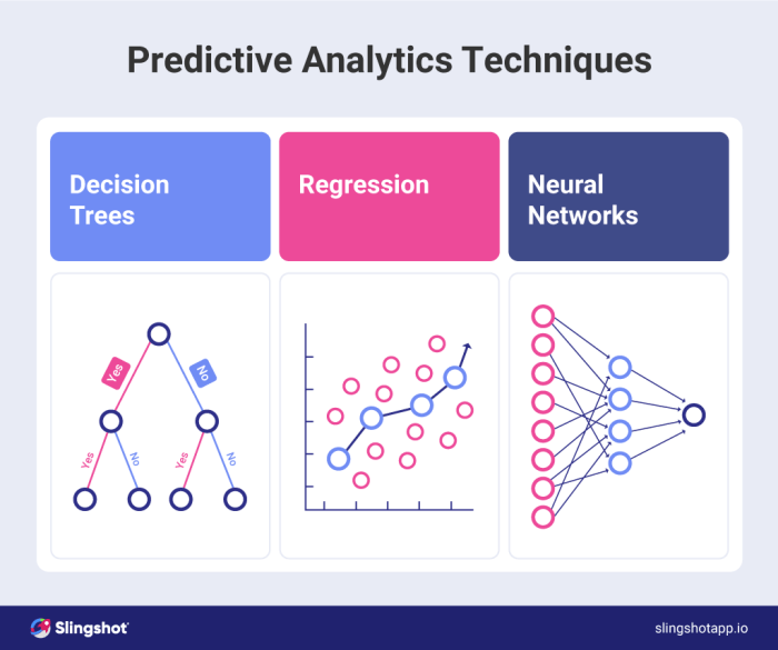 Predictive analytics modeling statistics future 7wdata algorithms artificial predict visit