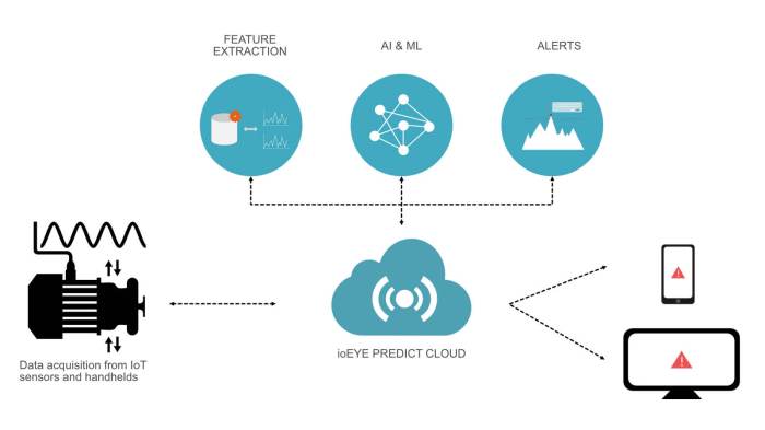 The Role of Machine Learning in Predictive Maintenance