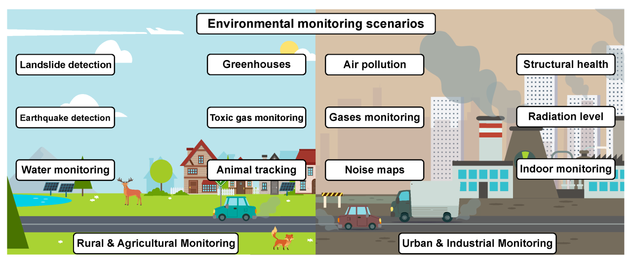 The Role of Smart Sensors in Improving Environmental Monitoring